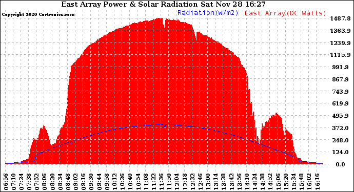 Solar PV/Inverter Performance East Array Power Output & Solar Radiation