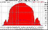 Solar PV/Inverter Performance East Array Power Output & Effective Solar Radiation