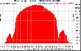 Solar PV/Inverter Performance East Array Actual & Average Power Output