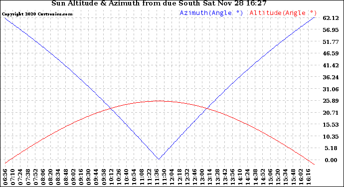 Solar PV/Inverter Performance Sun Altitude Angle & Azimuth Angle