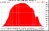 Solar PV/Inverter Performance Total PV Panel Power Output & Solar Radiation