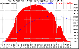 Solar PV/Inverter Performance Total PV Panel & Running Average Power Output