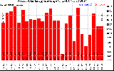 Solar PV/Inverter Performance Weekly Solar Energy Production Value