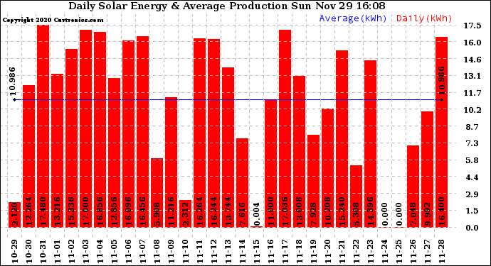 Solar PV/Inverter Performance Daily Solar Energy Production