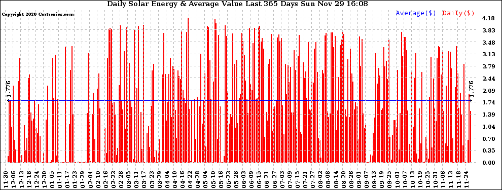 Solar PV/Inverter Performance Daily Solar Energy Production Value Last 365 Days