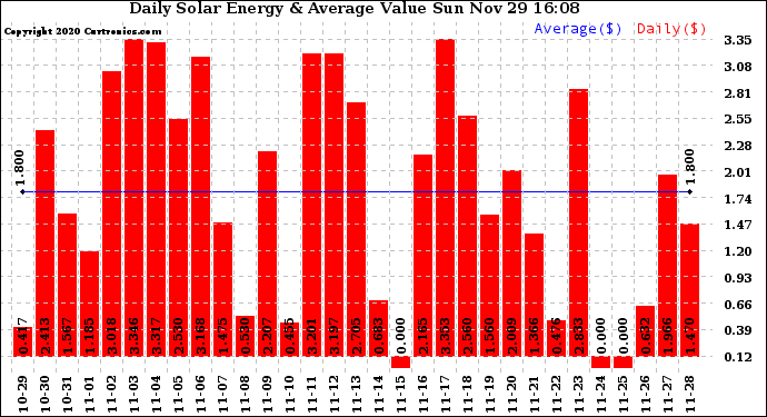 Solar PV/Inverter Performance Daily Solar Energy Production Value