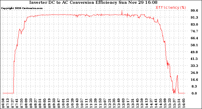 Solar PV/Inverter Performance Inverter DC to AC Conversion Efficiency