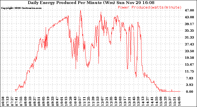 Solar PV/Inverter Performance Daily Energy Production Per Minute