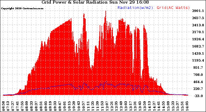 Solar PV/Inverter Performance Grid Power & Solar Radiation