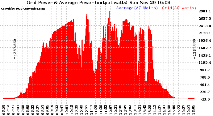 Solar PV/Inverter Performance Inverter Power Output