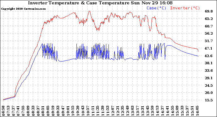 Solar PV/Inverter Performance Inverter Operating Temperature