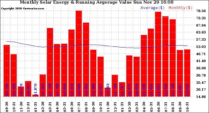 Solar PV/Inverter Performance Monthly Solar Energy Production Value Running Average