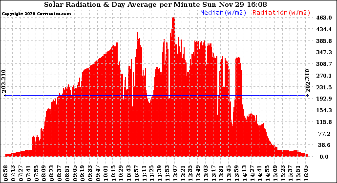 Solar PV/Inverter Performance Solar Radiation & Day Average per Minute