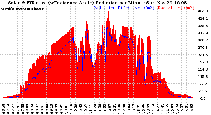 Solar PV/Inverter Performance Solar Radiation & Effective Solar Radiation per Minute