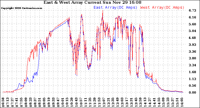 Solar PV/Inverter Performance Photovoltaic Panel Current Output