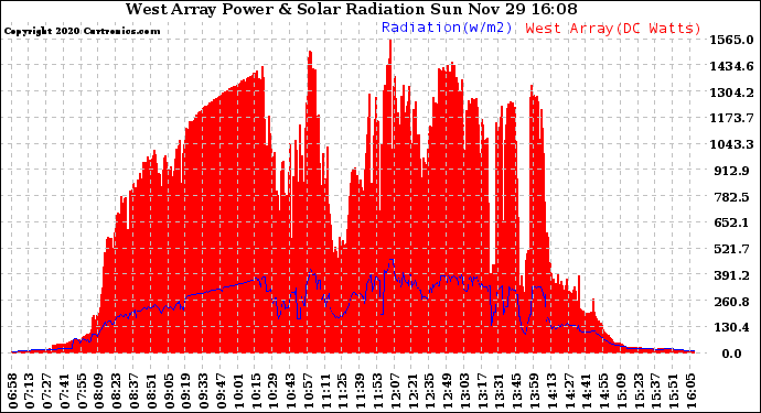 Solar PV/Inverter Performance West Array Power Output & Solar Radiation