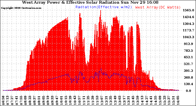 Solar PV/Inverter Performance West Array Power Output & Effective Solar Radiation