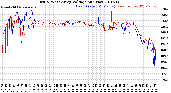 Solar PV/Inverter Performance Photovoltaic Panel Voltage Output