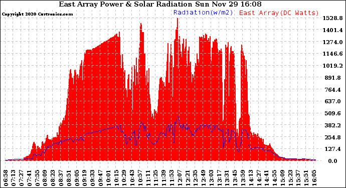 Solar PV/Inverter Performance East Array Power Output & Solar Radiation