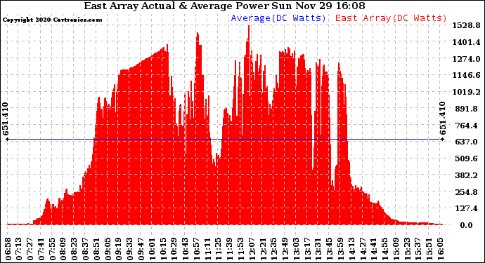 Solar PV/Inverter Performance East Array Actual & Average Power Output