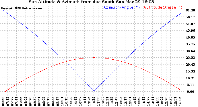 Solar PV/Inverter Performance Sun Altitude Angle & Azimuth Angle