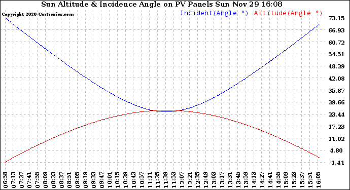 Solar PV/Inverter Performance Sun Altitude Angle & Sun Incidence Angle on PV Panels