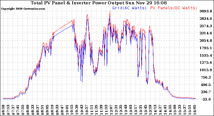 Solar PV/Inverter Performance PV Panel Power Output & Inverter Power Output