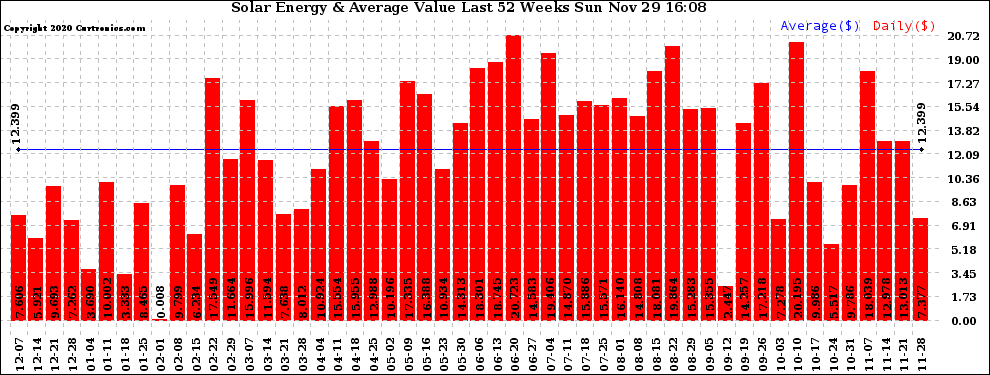 Solar PV/Inverter Performance Weekly Solar Energy Production Value Last 52 Weeks