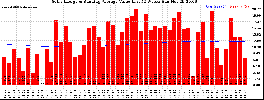 Milwaukee Solar Powered Home WeeklyProduction52ValueRunningAvg