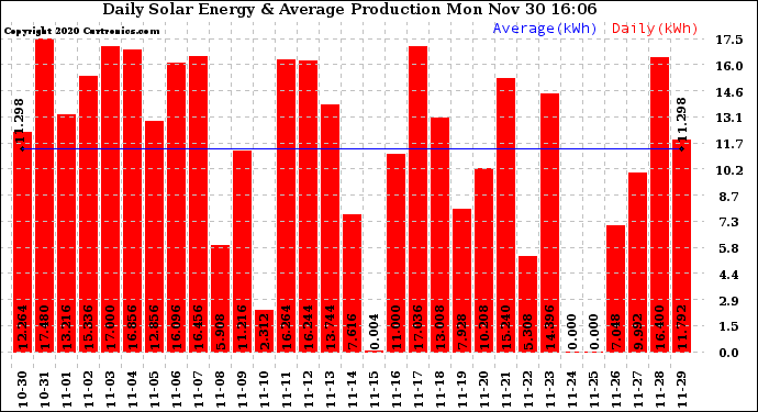 Solar PV/Inverter Performance Daily Solar Energy Production