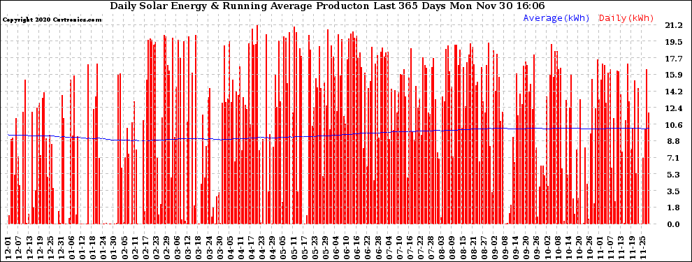 Solar PV/Inverter Performance Daily Solar Energy Production Running Average Last 365 Days