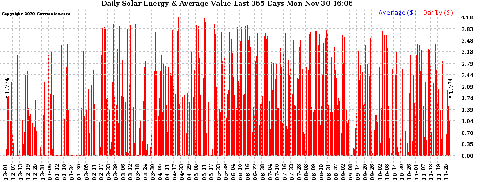 Solar PV/Inverter Performance Daily Solar Energy Production Value Last 365 Days