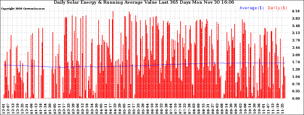 Solar PV/Inverter Performance Daily Solar Energy Production Value Running Average Last 365 Days