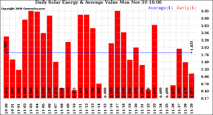 Solar PV/Inverter Performance Daily Solar Energy Production Value