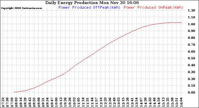 Solar PV/Inverter Performance Daily Energy Production