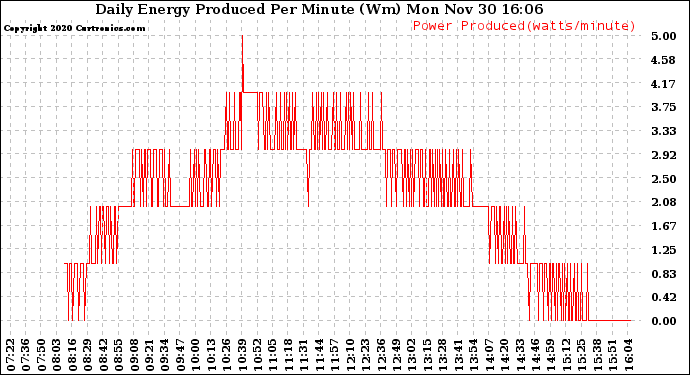 Solar PV/Inverter Performance Daily Energy Production Per Minute