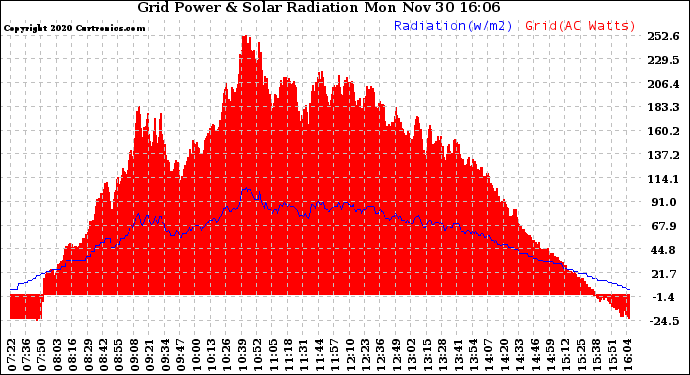 Solar PV/Inverter Performance Grid Power & Solar Radiation