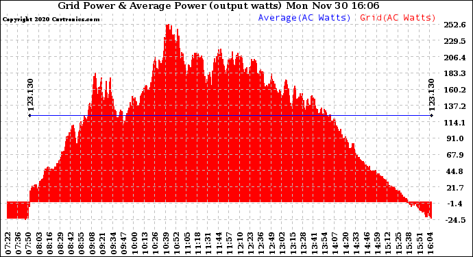 Solar PV/Inverter Performance Inverter Power Output