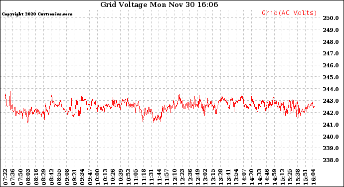 Solar PV/Inverter Performance Grid Voltage