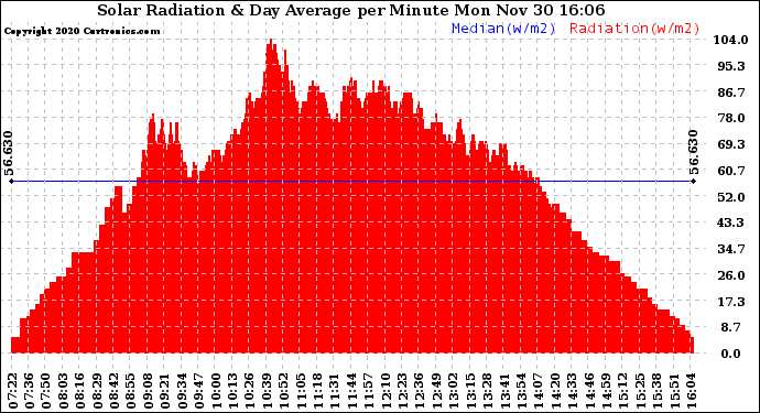 Solar PV/Inverter Performance Solar Radiation & Day Average per Minute