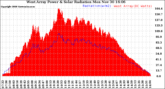 Solar PV/Inverter Performance West Array Power Output & Solar Radiation