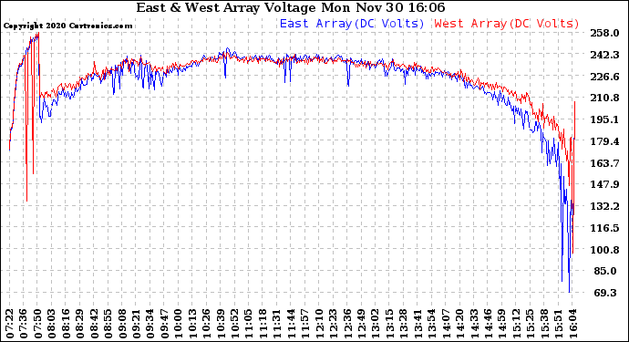 Solar PV/Inverter Performance Photovoltaic Panel Voltage Output