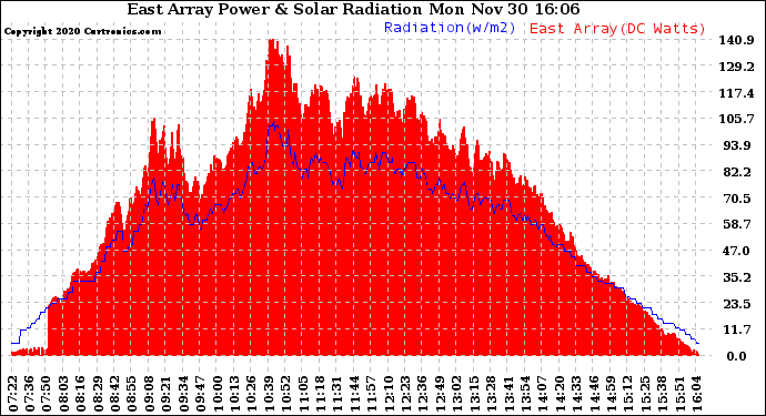 Solar PV/Inverter Performance East Array Power Output & Solar Radiation