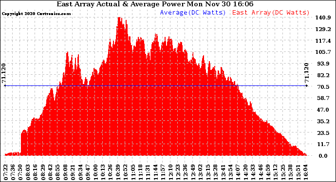 Solar PV/Inverter Performance East Array Actual & Average Power Output