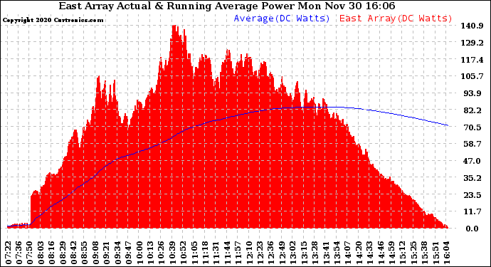 Solar PV/Inverter Performance East Array Actual & Running Average Power Output