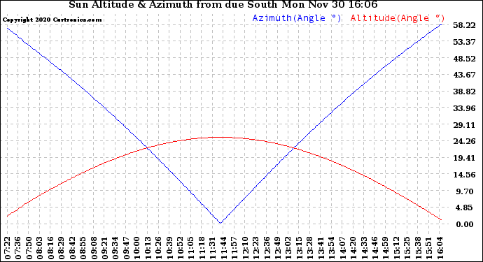 Solar PV/Inverter Performance Sun Altitude Angle & Azimuth Angle