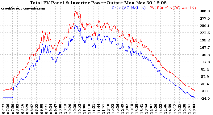 Solar PV/Inverter Performance PV Panel Power Output & Inverter Power Output