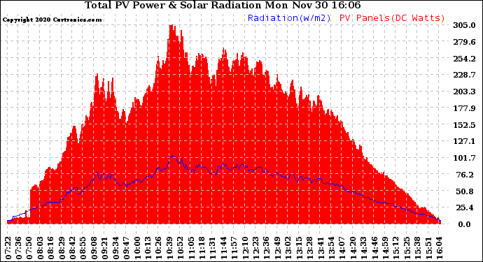 Solar PV/Inverter Performance Total PV Panel Power Output & Solar Radiation