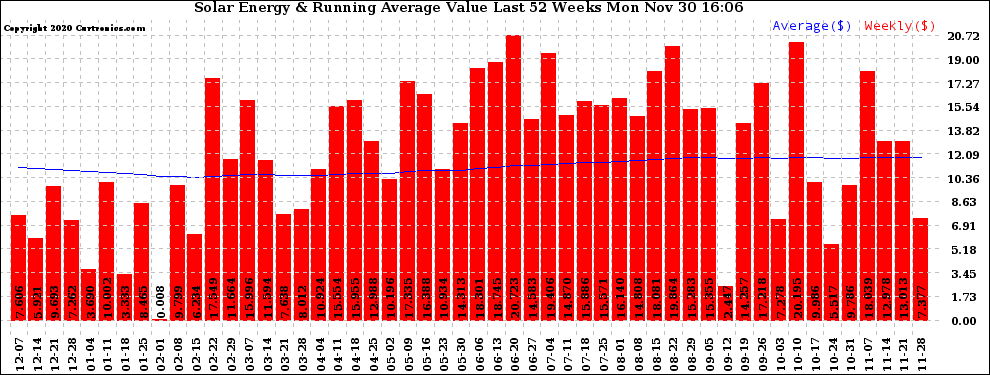 Solar PV/Inverter Performance Weekly Solar Energy Production Value Running Average Last 52 Weeks