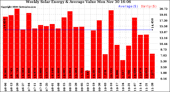 Solar PV/Inverter Performance Weekly Solar Energy Production Value